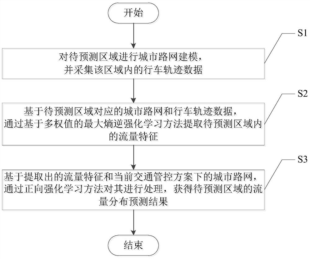 Prediction method of regional flow distribution in variable traffic control scheme based on wmgirl algorithm