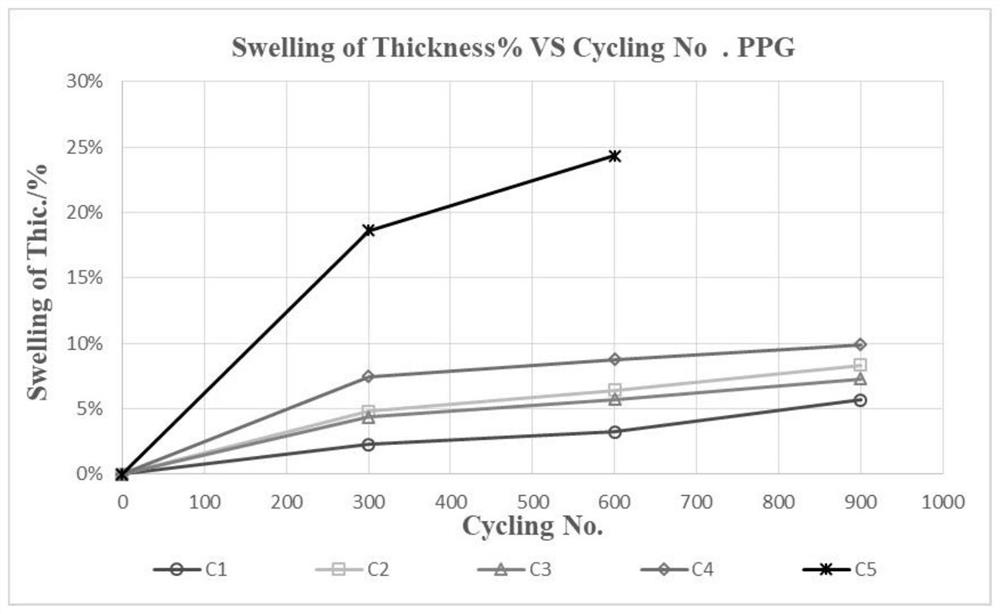 A kind of preparation method of silicon negative electrode material containing surface modification film