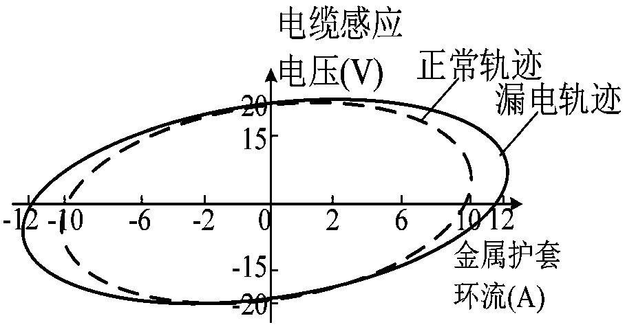 On-line fault diagnosis method for 110kV cross-linked polyethylene cross-connected cable based on trajectory method