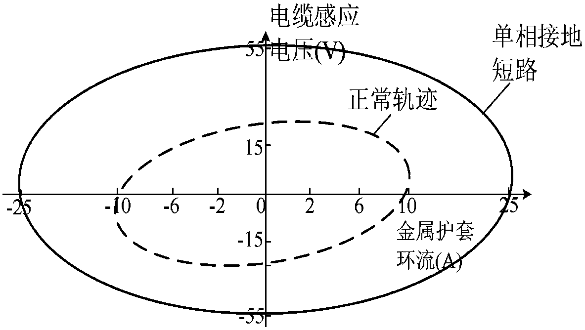 On-line fault diagnosis method for 110kV cross-linked polyethylene cross-connected cable based on trajectory method