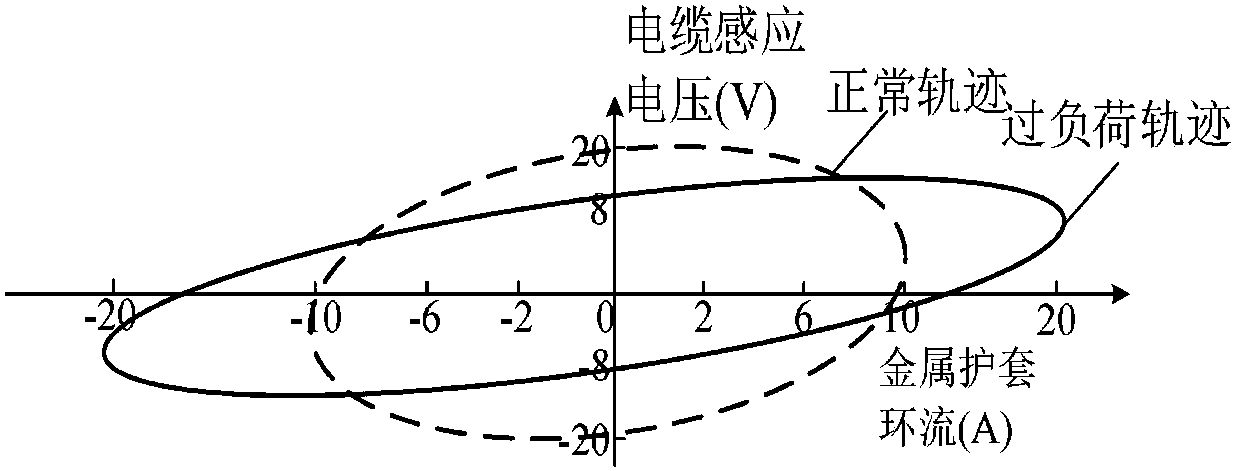 On-line fault diagnosis method for 110kV cross-linked polyethylene cross-connected cable based on trajectory method