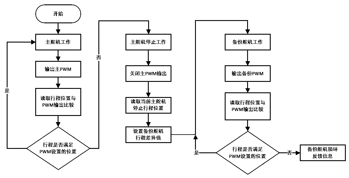 Redundant steering engine system for unmanned aerial vehicle