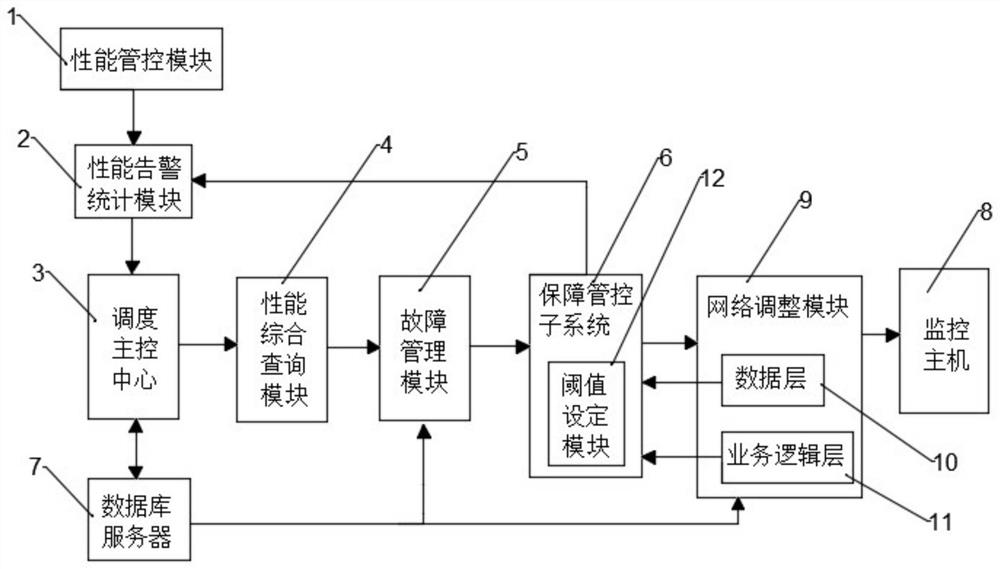 A mobile substation transport vehicle self-adjustment center system