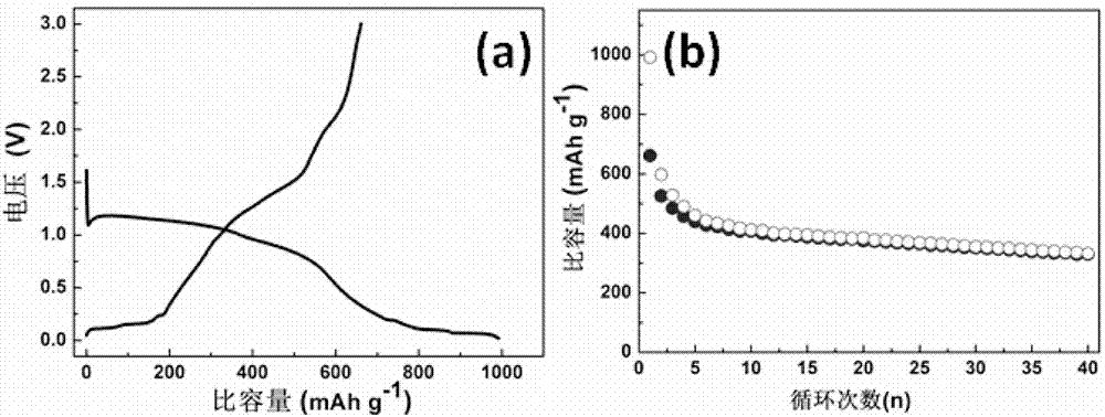 Novel Co(OH)F lithium ion battery negative electrode material and preparation method thereof