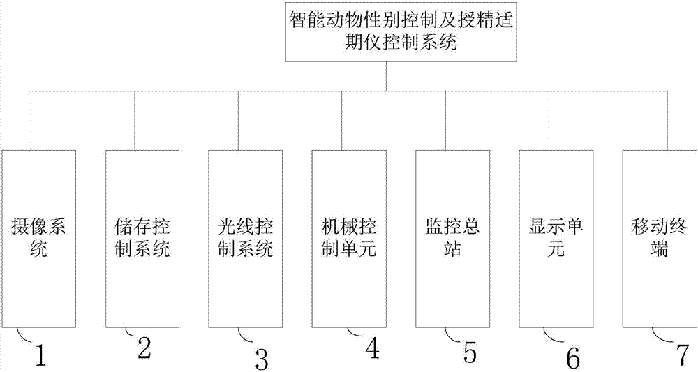 Intelligent animal gender control and fertilization-suitable instrument control system