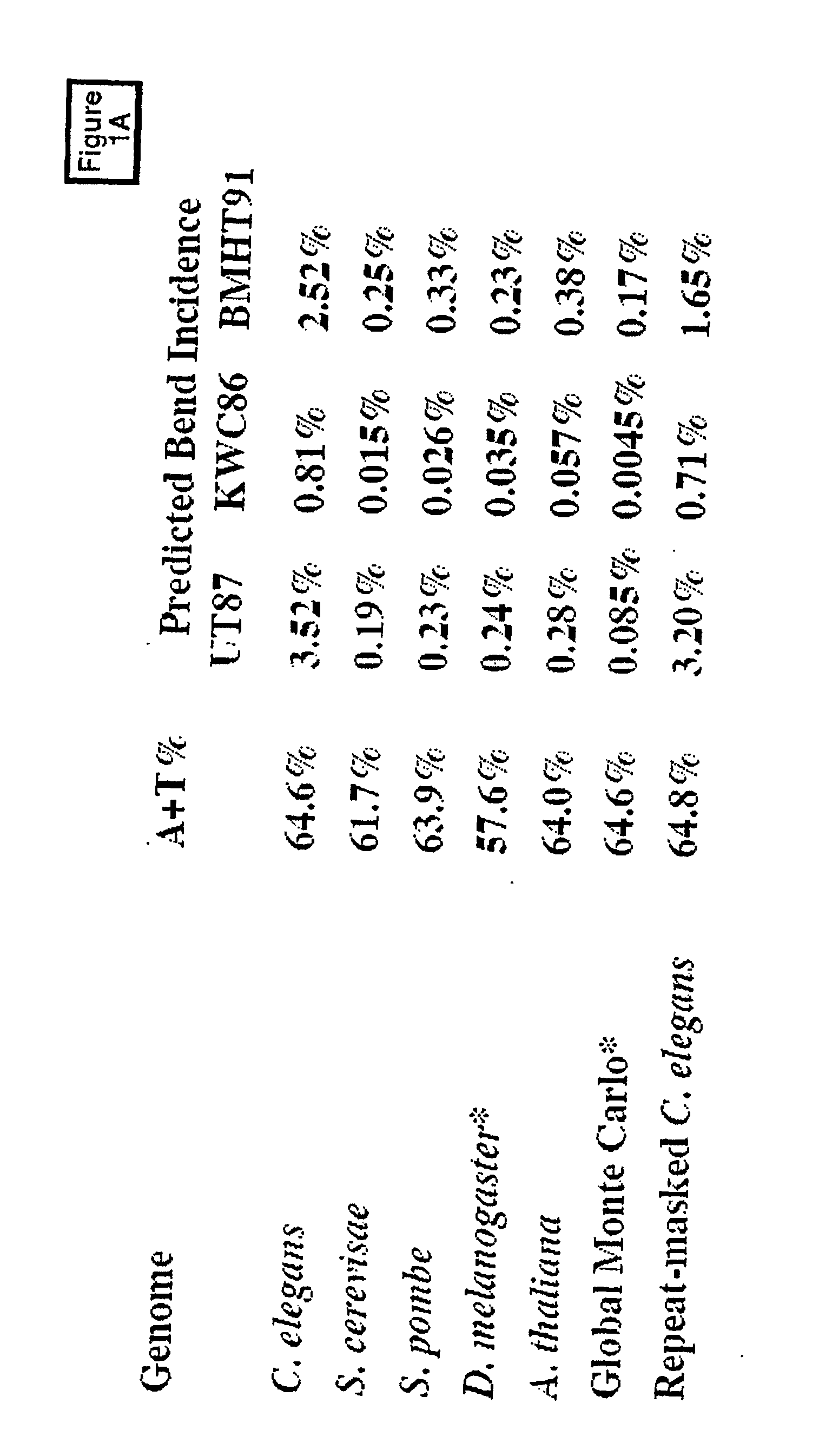 Levels and/or Sustainability of DNA-based Gene Expression