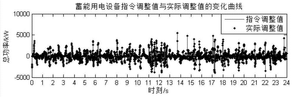 Control method of secondary frequency modulation of electrical power system with participation of load side resources