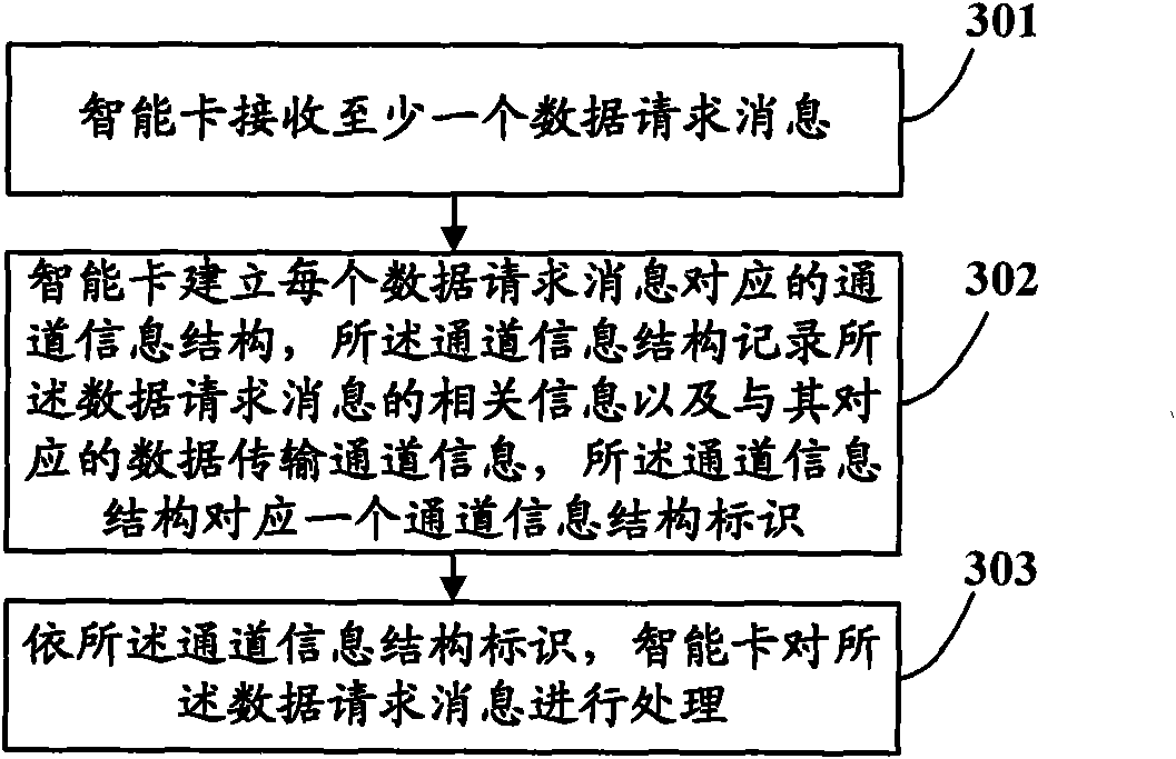 Smart card network data transmitting method and device