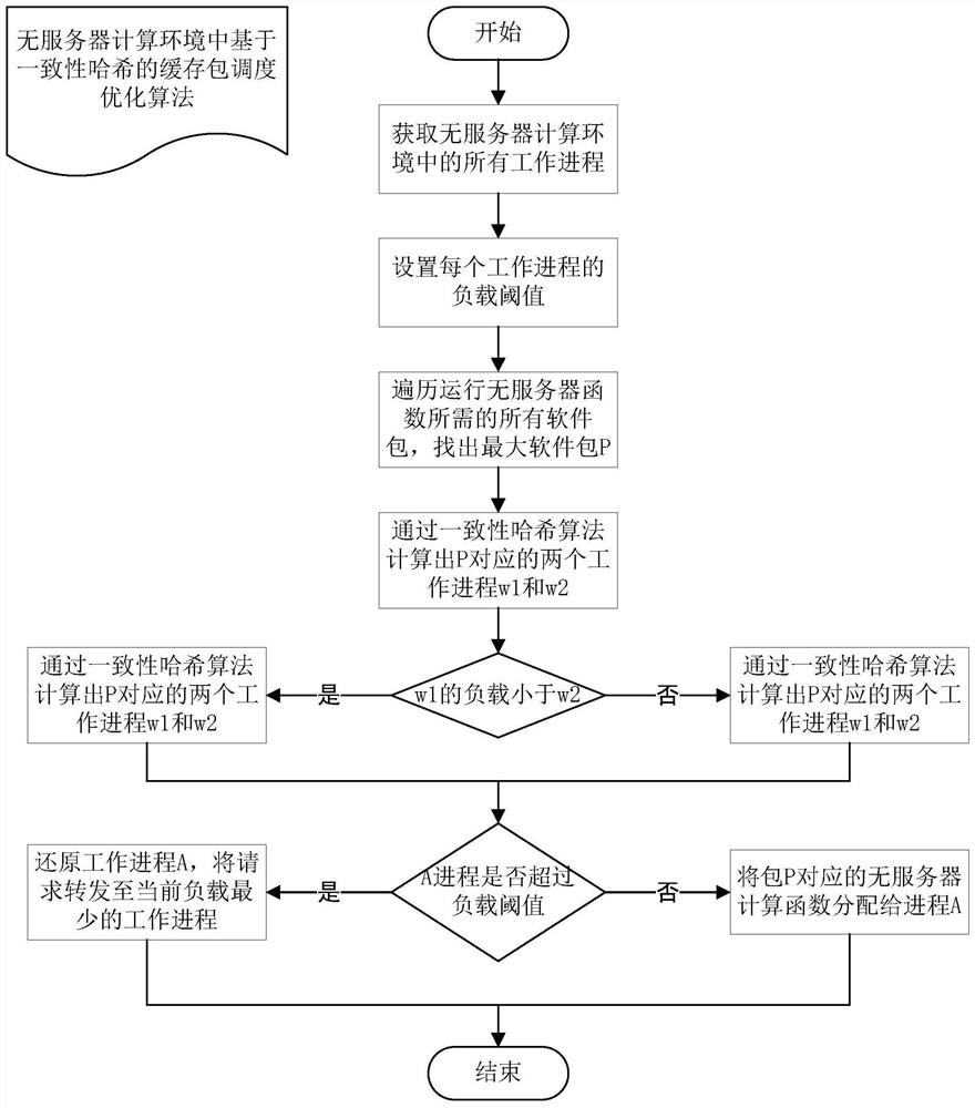 Cache packet scheduling optimization algorithm based on consistent Hash in server-free computing environment