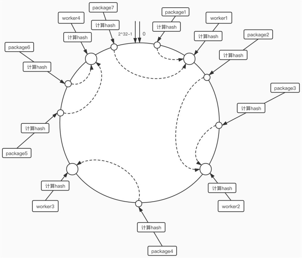 Cache packet scheduling optimization algorithm based on consistent Hash in server-free computing environment