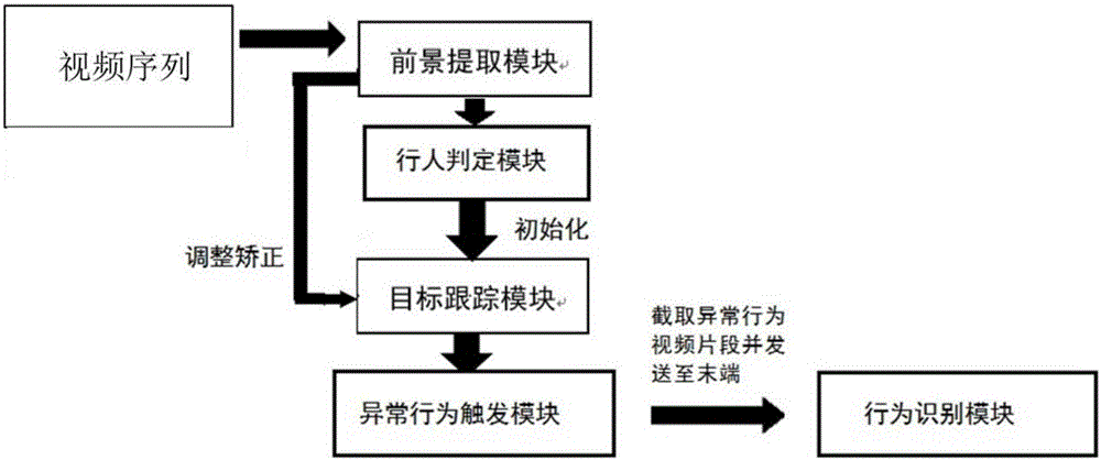 Method for identifying abnormal motion in video and system thereof