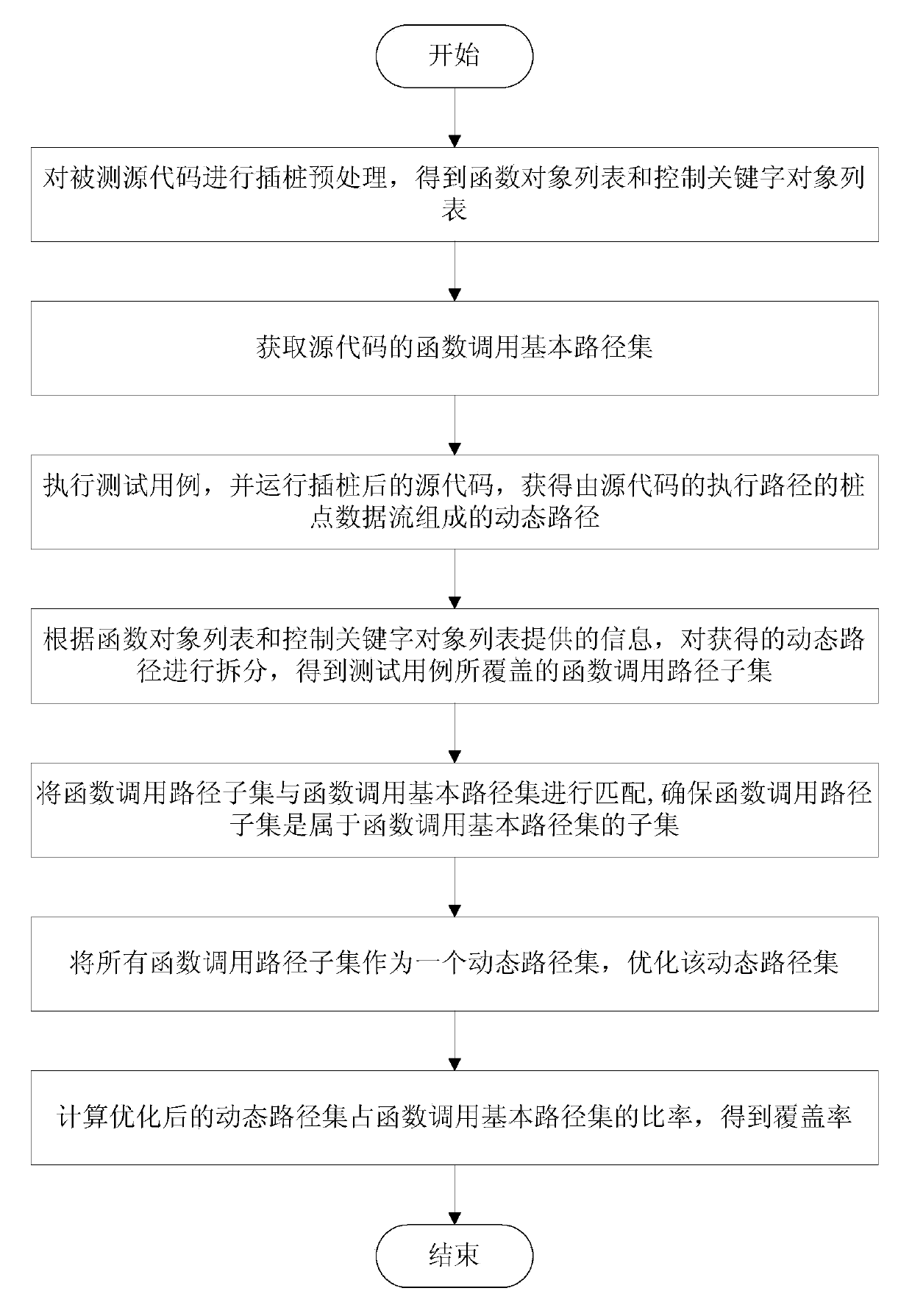 Coverage rate dynamic tracking method and device based on function call paths