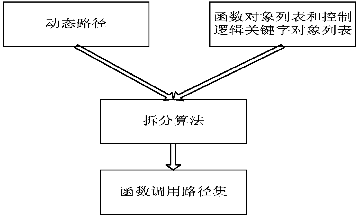 Coverage rate dynamic tracking method and device based on function call paths