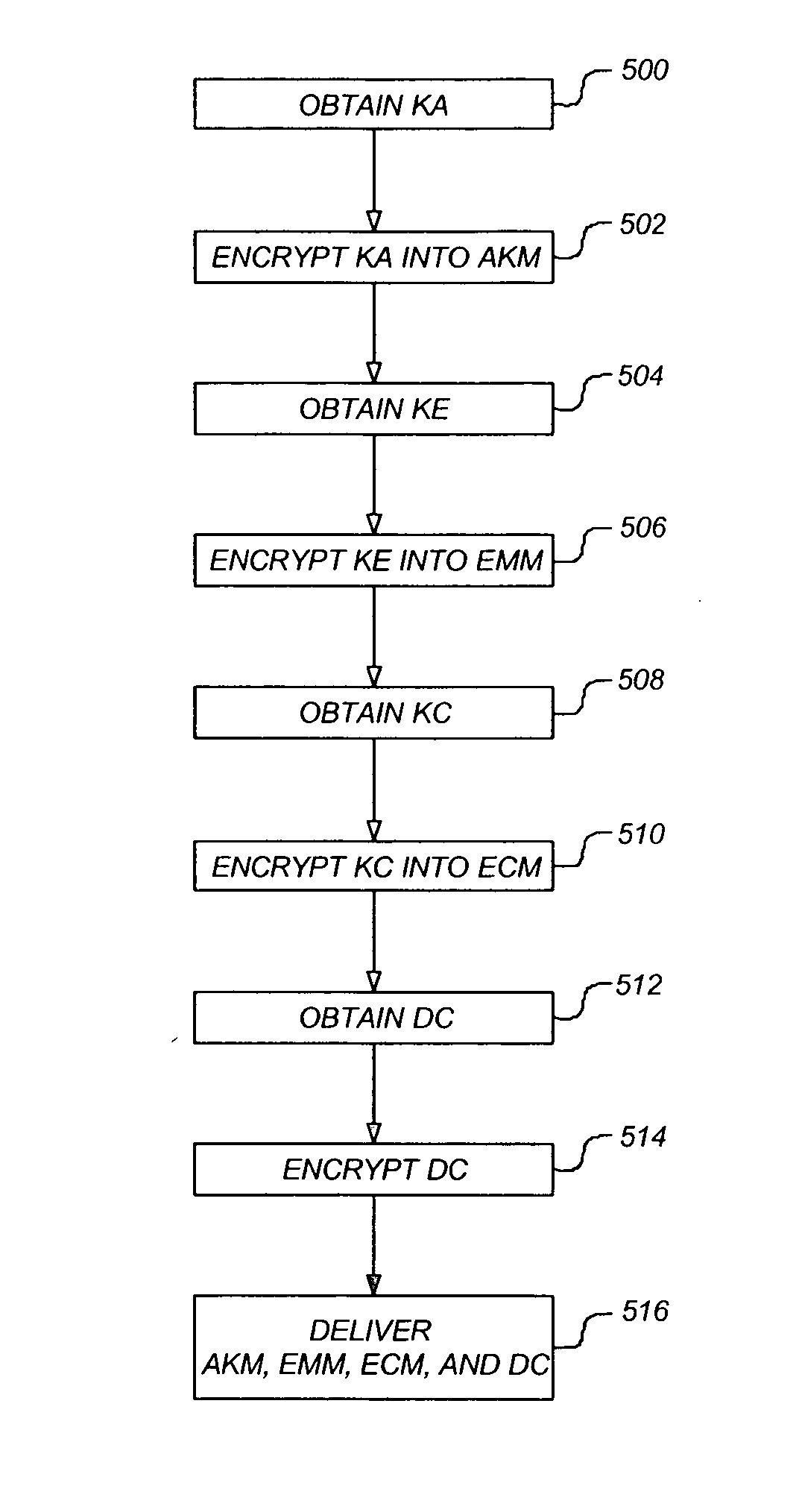 Digital media conditional access system for handling digital media content