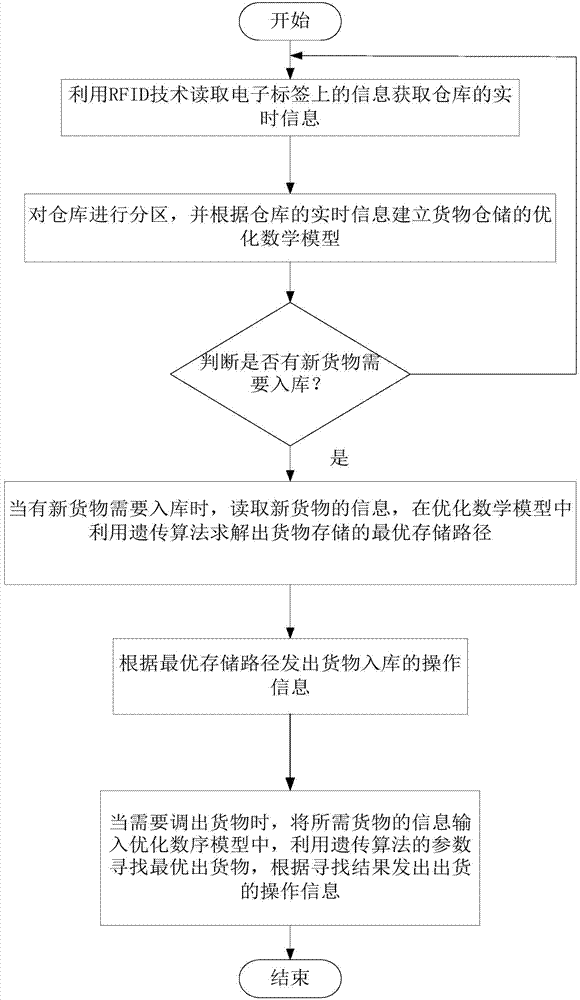 Industrial explosive warehouse optimal management operating system and goods optimal management method