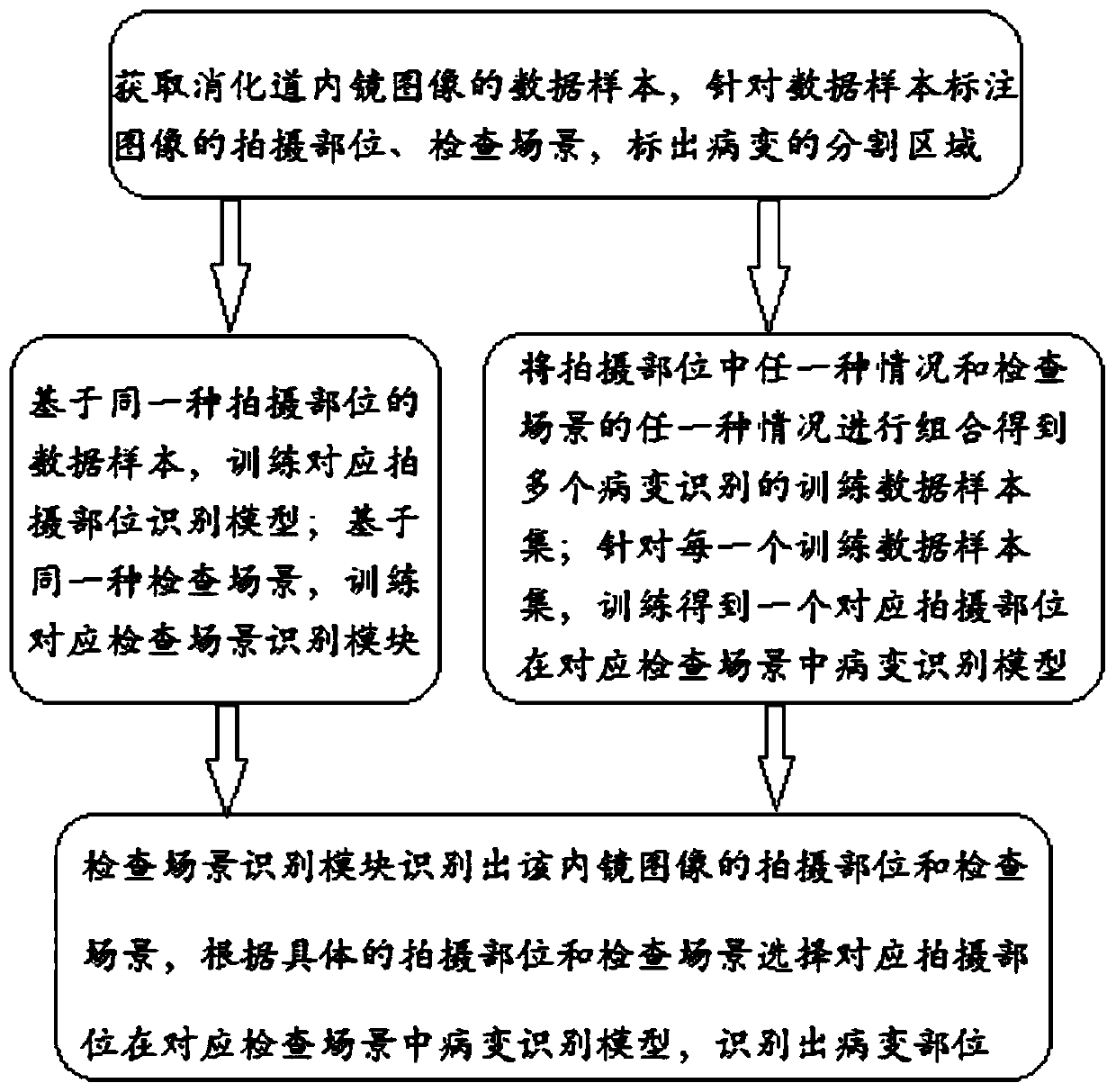 Multi-scene digestive tract endoscopic image recognition method and system based on artificial intelligence