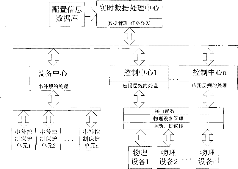 Communication management equipment of cascade compensation device and management method thereof