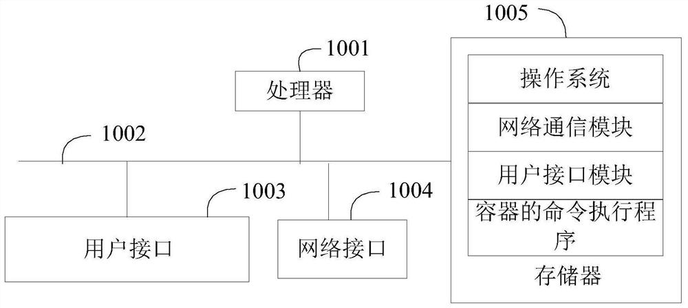 Container command execution method, device and equipment and storage medium