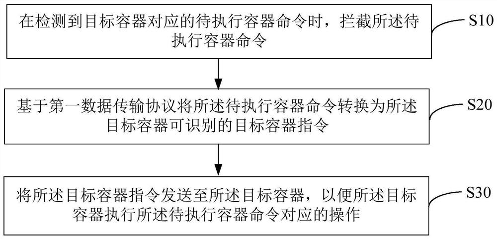 Container command execution method, device and equipment and storage medium