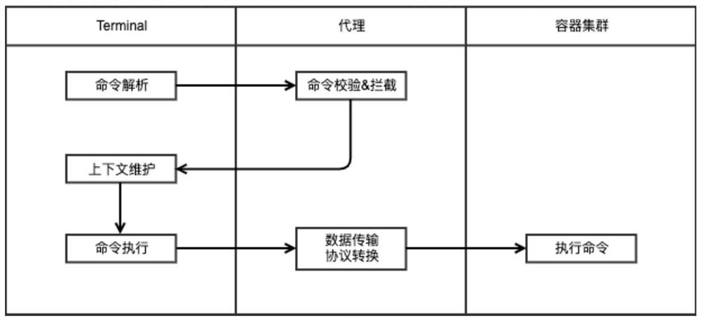 Container command execution method, device and equipment and storage medium