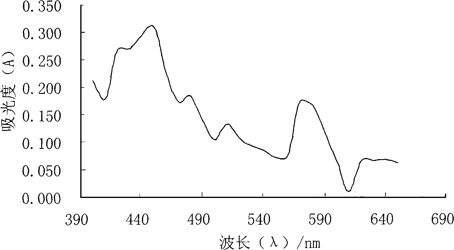 Method for determining saponin content of SmilaxscobinicaulisC.H.Wringh or its formulation