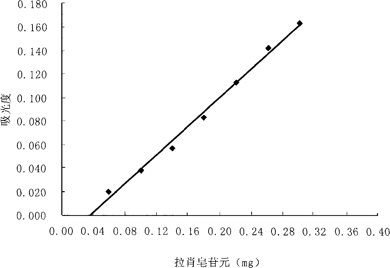 Method for determining saponin content of SmilaxscobinicaulisC.H.Wringh or its formulation