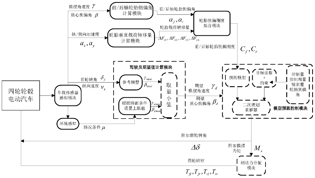 Vehicle lateral stability control method considering tire cornering stiffness changes