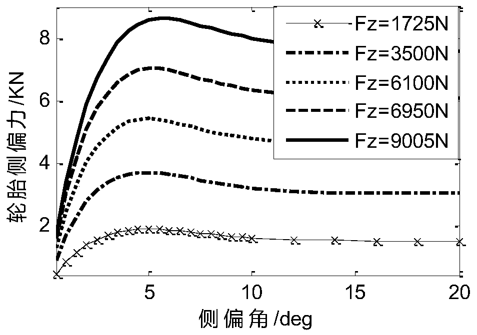 Vehicle lateral stability control method considering tire cornering stiffness changes