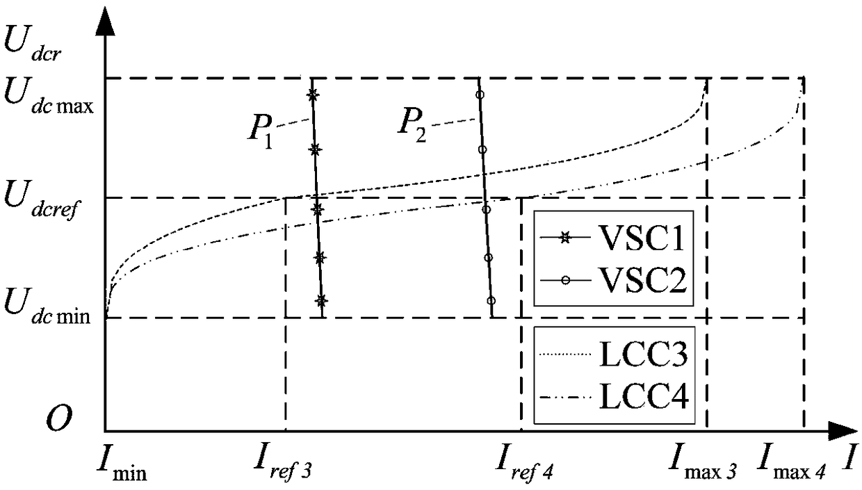 A method for nonlinear sag control of hybrid multi-terminal HVDC system