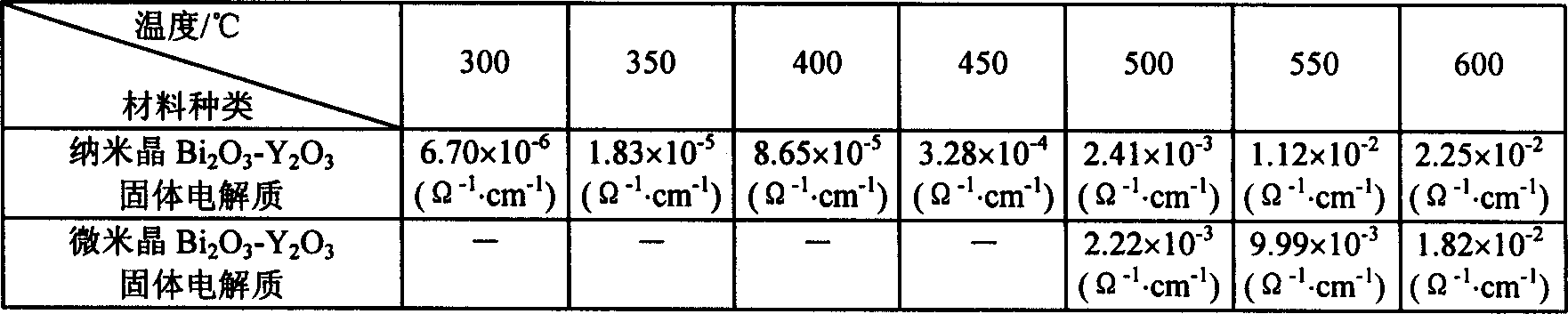 Preparation of nano crystallized bismuth oxide based oxygen ion conductive solid electrolyte