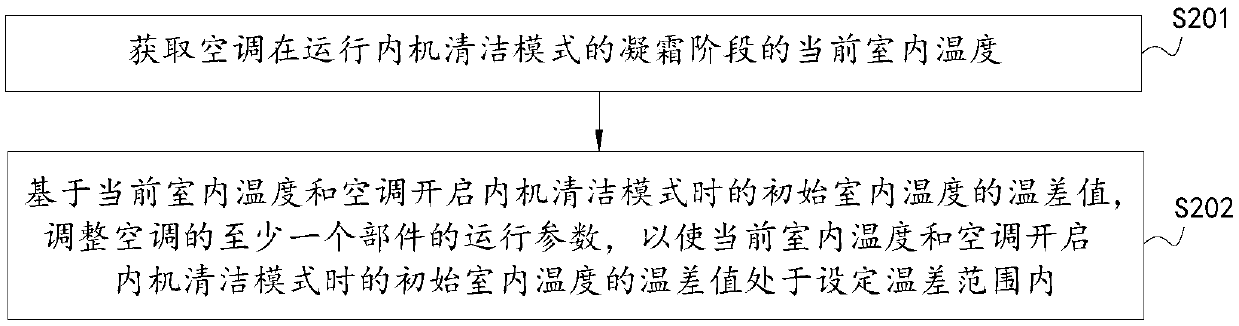 Air conditioner and control method for self-cleaning of air conditioner