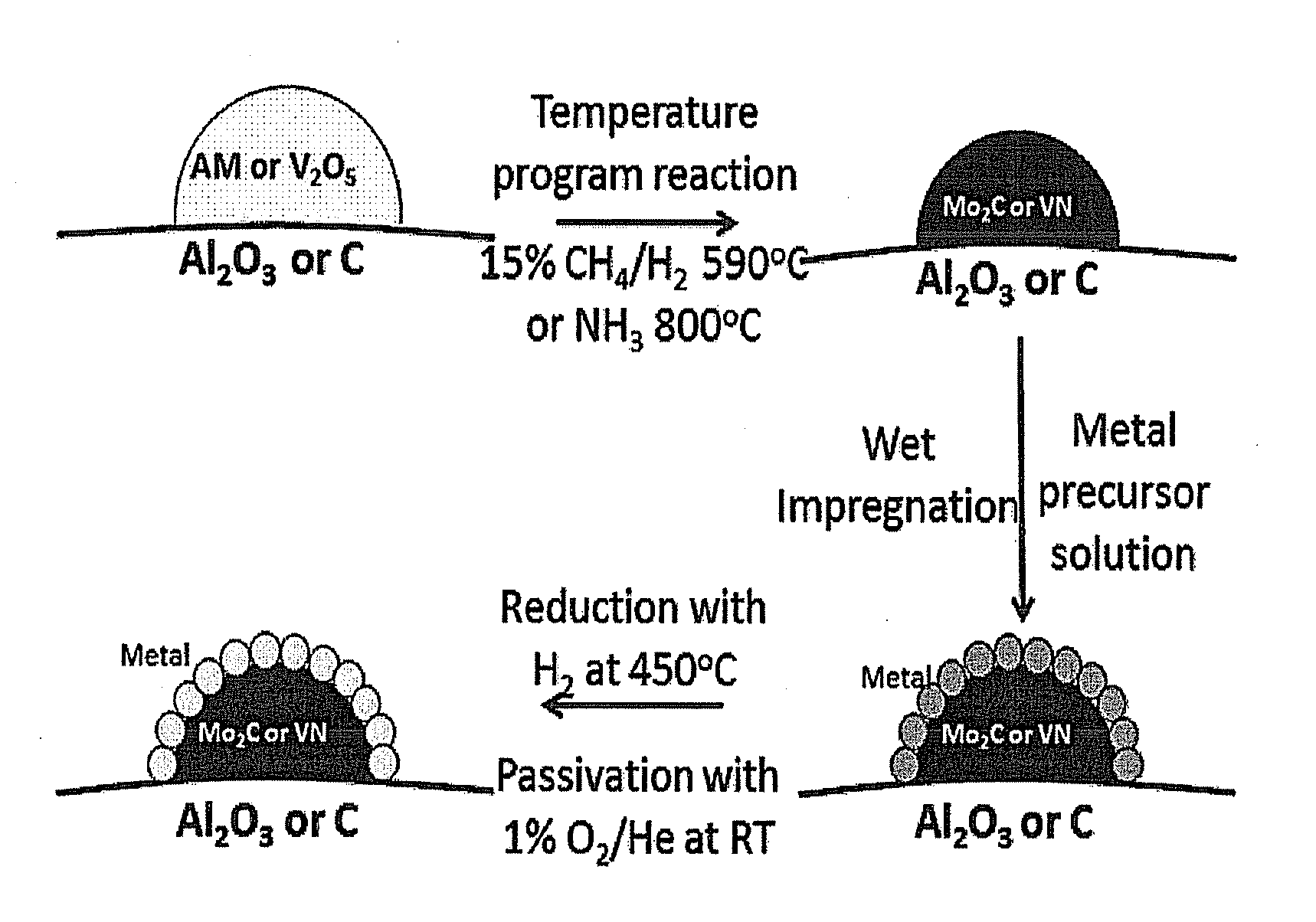 High activity early transition metal carbide and nitride based catalysts