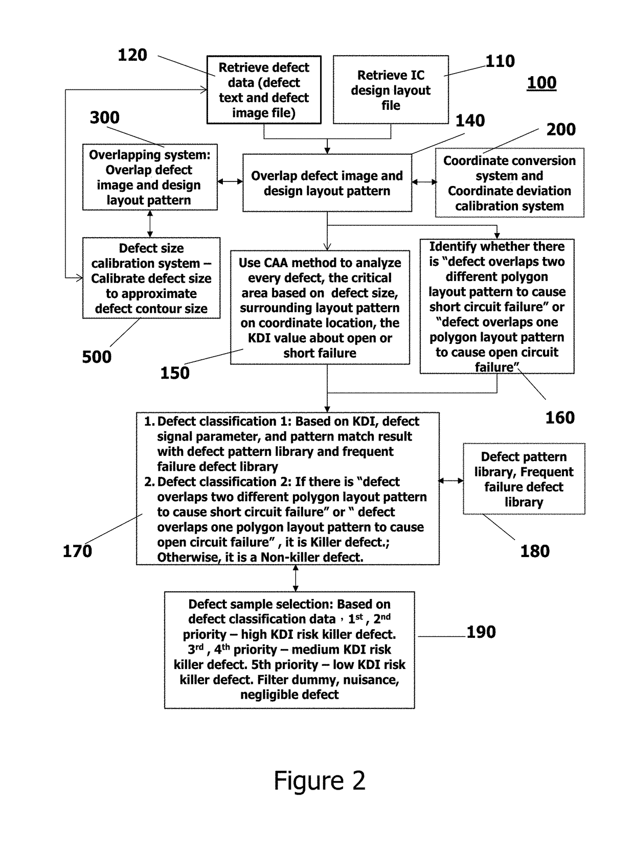 Smart defect calibration system and the method thereof