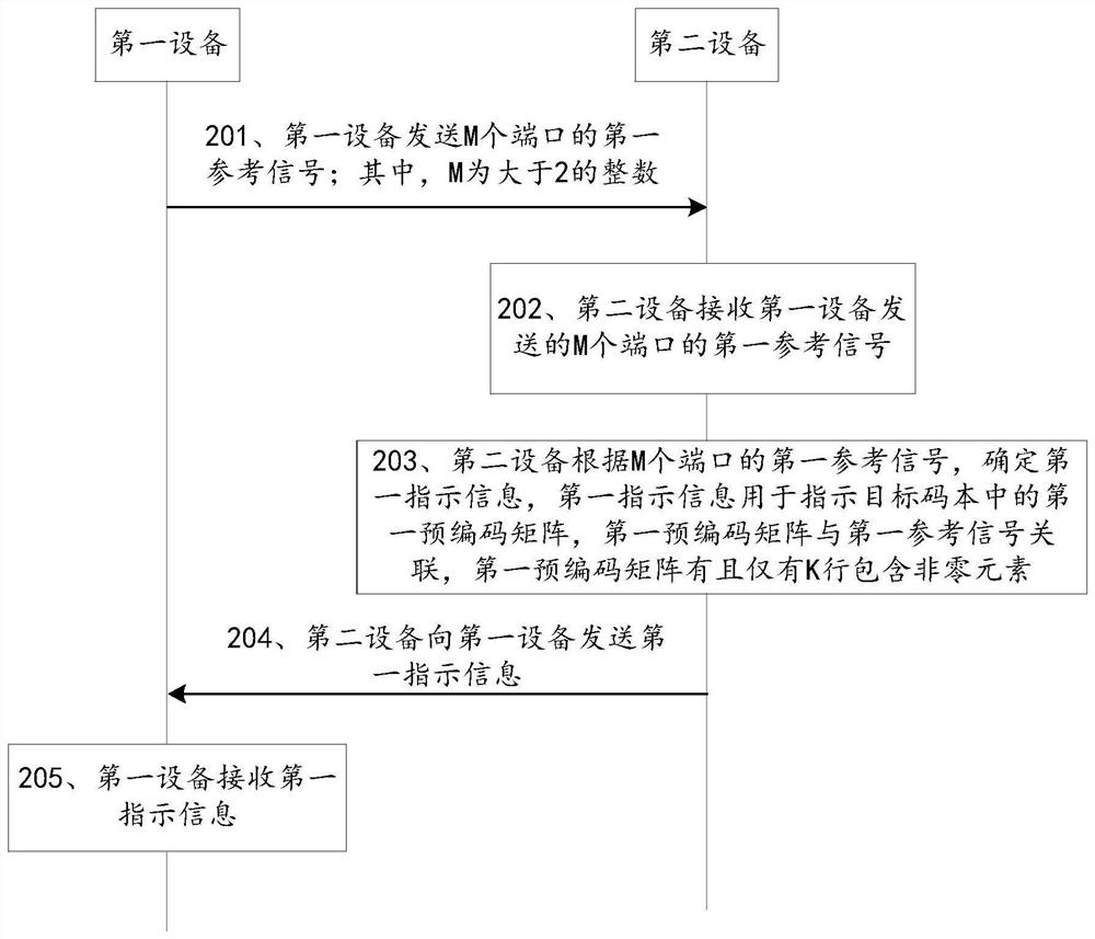 Communication method and device, chip, storage medium and program product