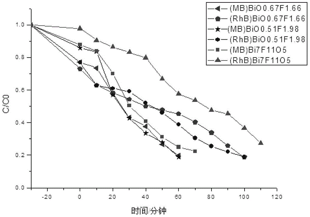 Bismuth oxyfluoride photocatalyst and preparing method of bismuth oxyfluoride photocatalyst