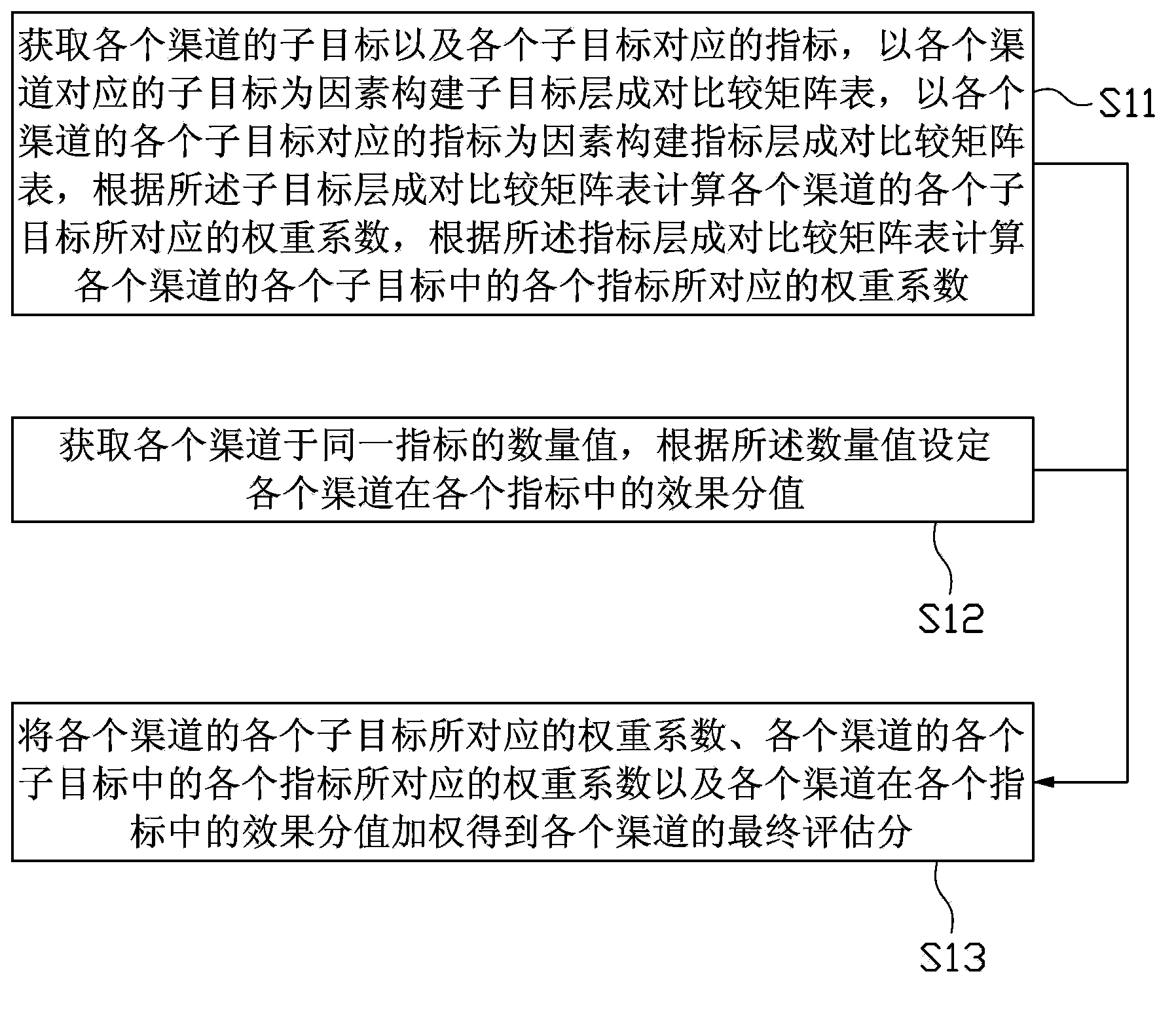 Multi-channel analysis method and device based on analytic hierarchy process