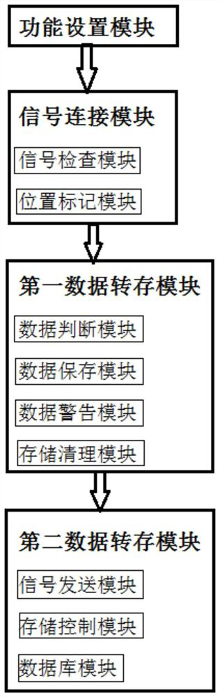 Method and system for realizing data storage monitoring applied to PLC configuration