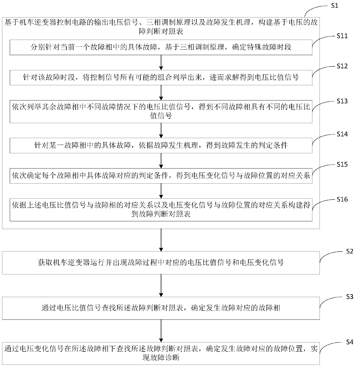 An Online Diagnosis Method for Locomotive Inverter Open Circuit Fault Based on Voltage Analysis