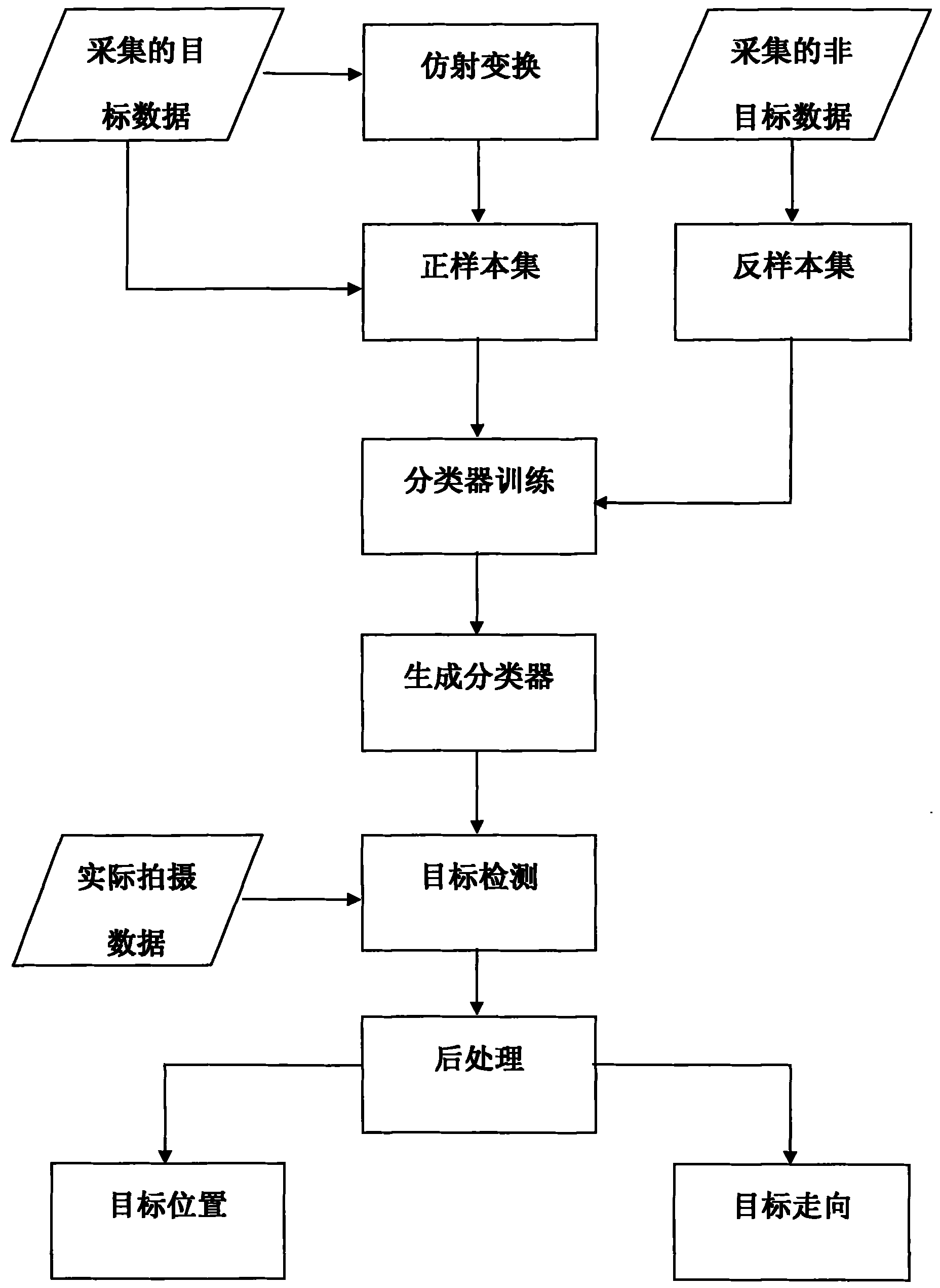 Method for realizing blind road and pedestrian crossing real-time detection by utilizing computer vision technology