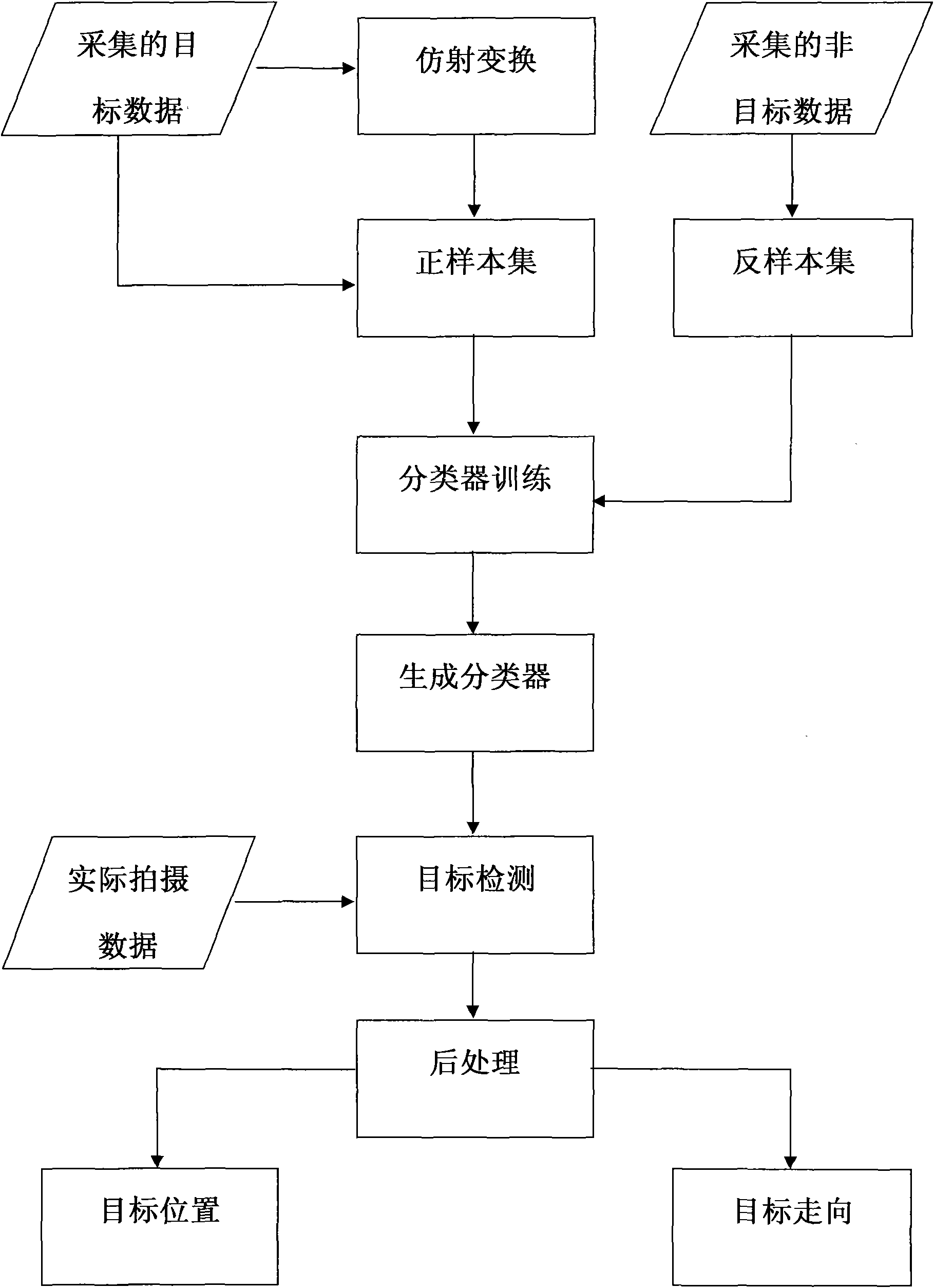 Method for realizing blind road and pedestrian crossing real-time detection by utilizing computer vision technology