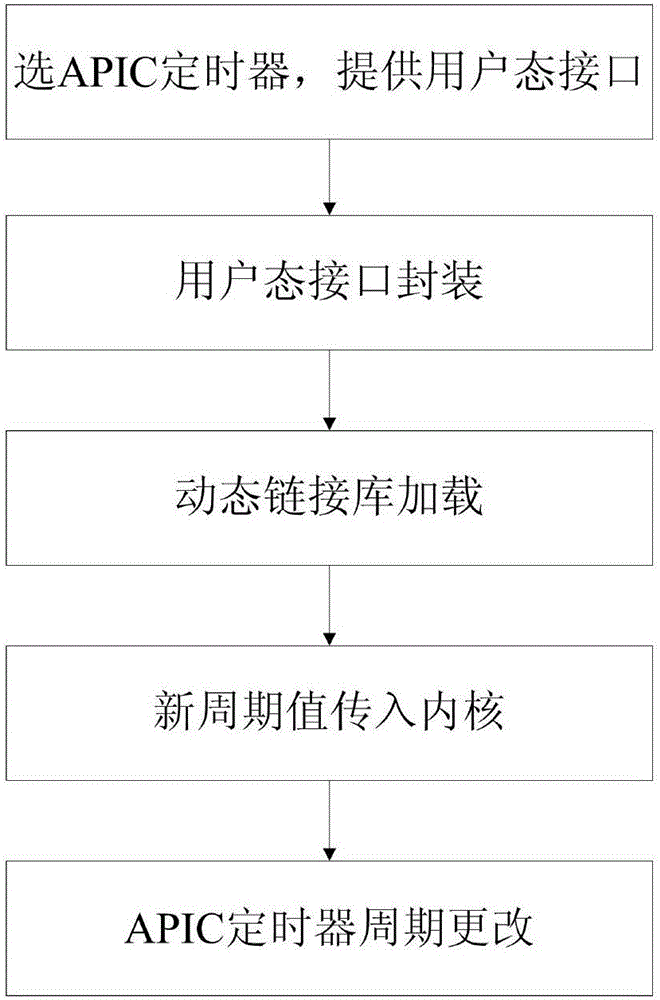 Realizing method of adjustable-speed timer in Windows operation system environment