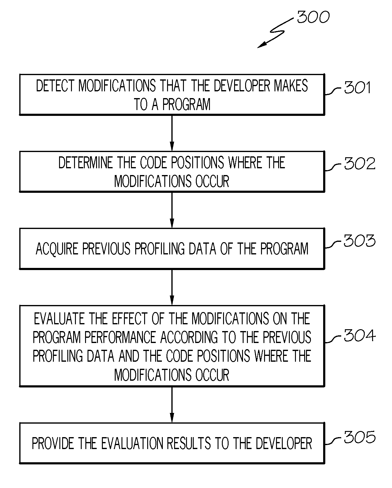 Indicating the effect of program modifications on program performance in an integrated development environment