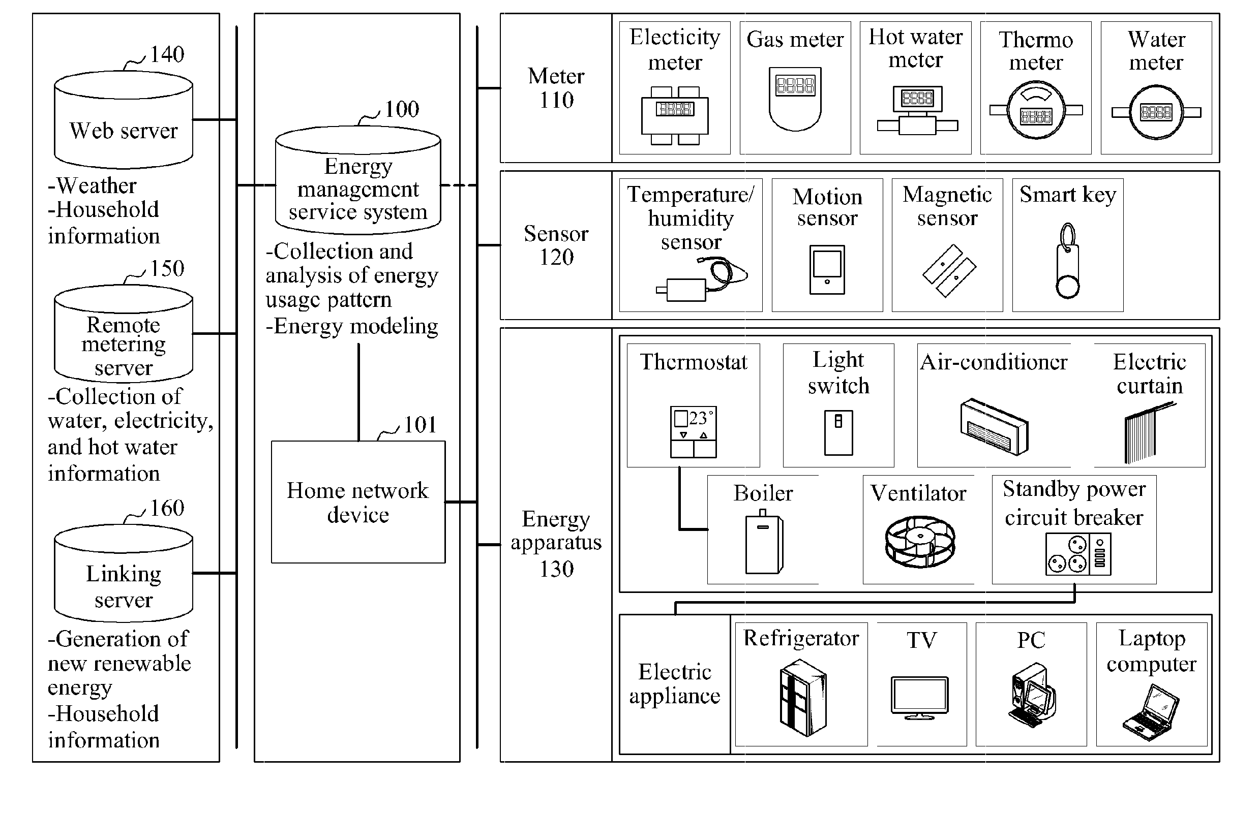 System and method for automatically controlling energy apparatus using energy modeling technique