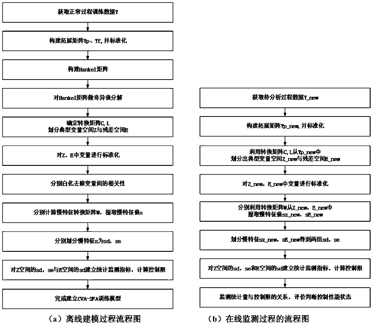 A control performance monitoring method for boiler dynamic information of million-kilowatt ultra-supercritical units