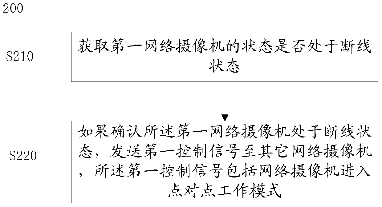 Security and protection method, device and system based on mesh networking and storage medium