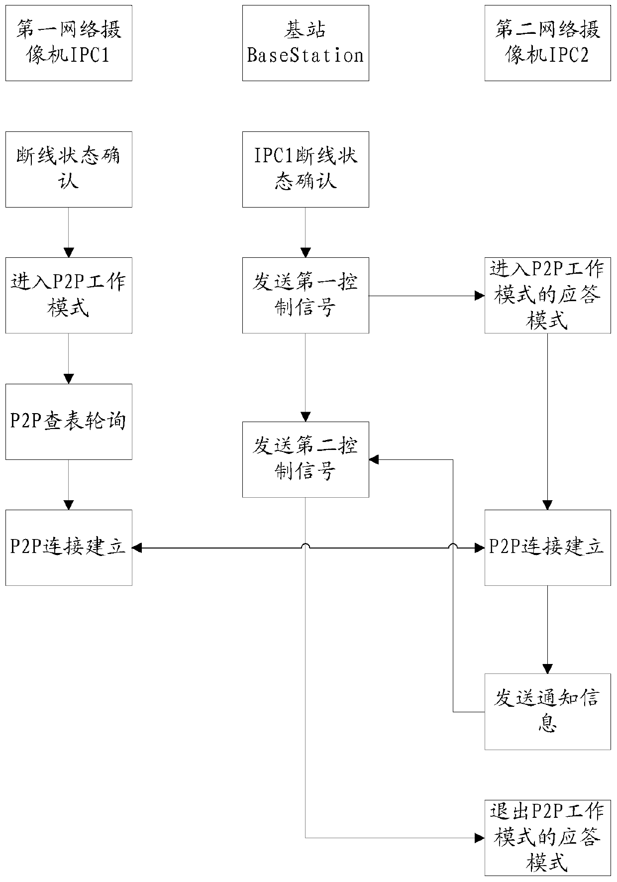 Security and protection method, device and system based on mesh networking and storage medium