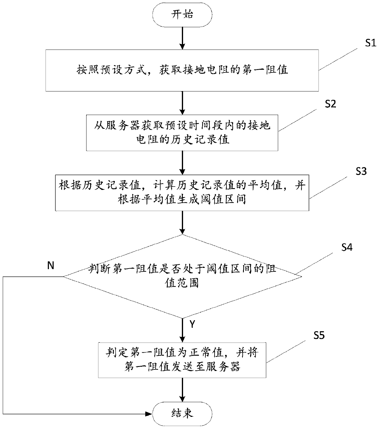 Grounding resistor intelligent monitoring method and device, storage medium and computer equipment