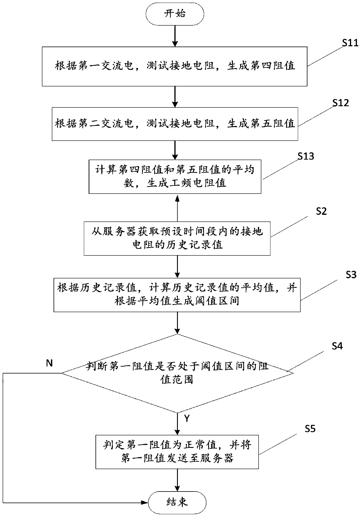 Grounding resistor intelligent monitoring method and device, storage medium and computer equipment