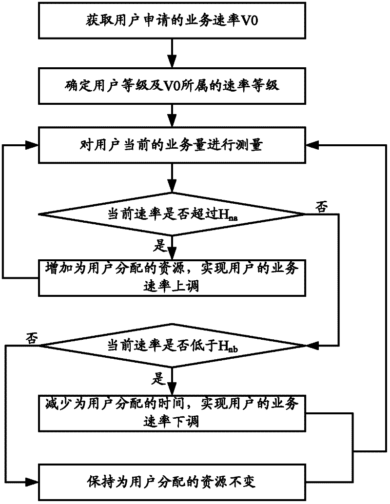 Method and device of determining and packet scheduling of thresholds for invocation