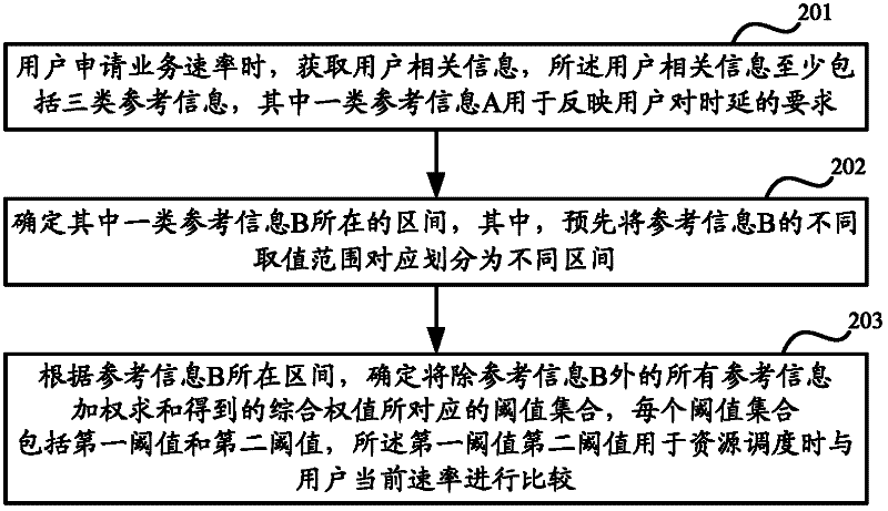 Method and device of determining and packet scheduling of thresholds for invocation